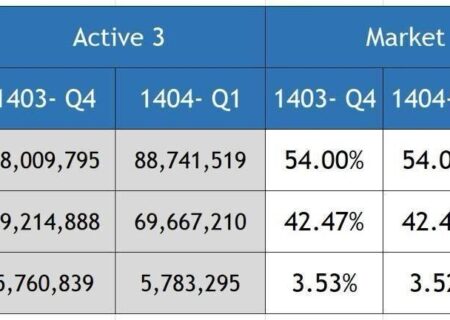 رشد سهم بازار همراه اول در فصل نخست ۱۴۰۴