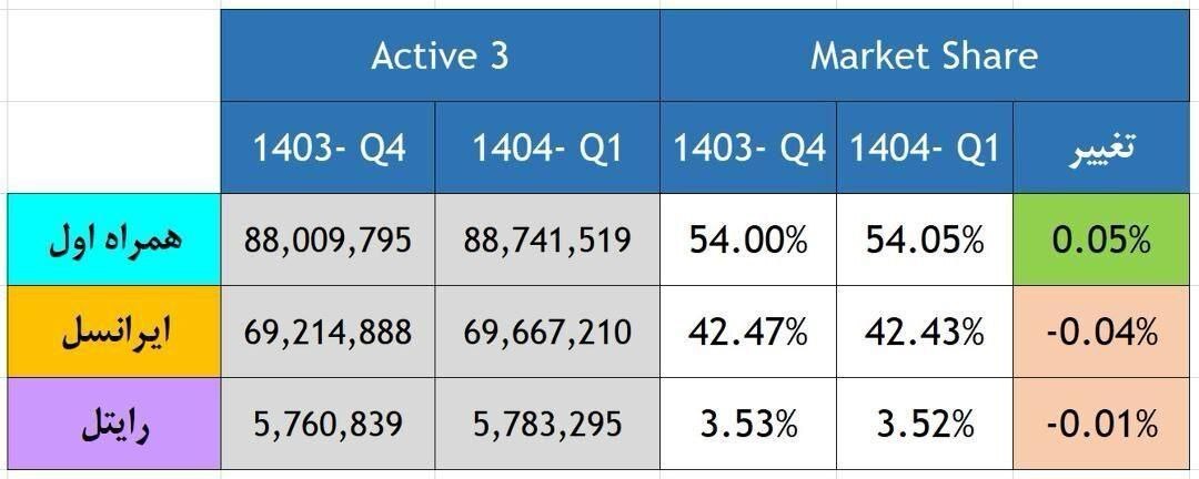 رشد سهم بازار همراه اول در فصل نخست ۱۴۰۴