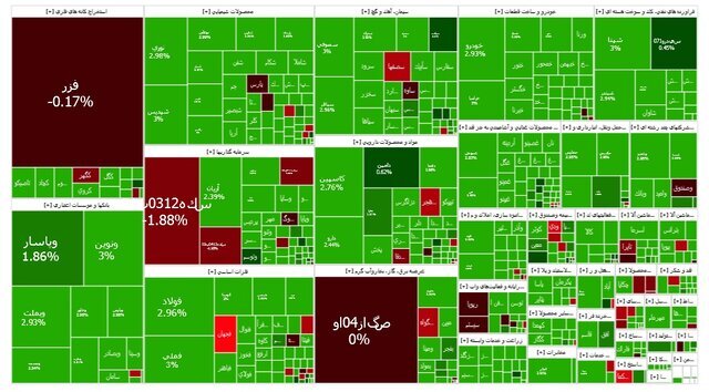 صعود ۴۷ هزار واحدی شاخص کل بورس در پایان معاملات / بازار سرمایه کانال ۲.۴ میلیون را پس گرفت