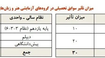 شرط شرکت در کنکور ۱۴۰۵