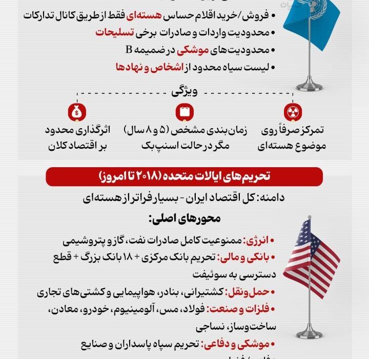 مقایسه تحریمهای آمریکا علیه ایران و اسنپبک