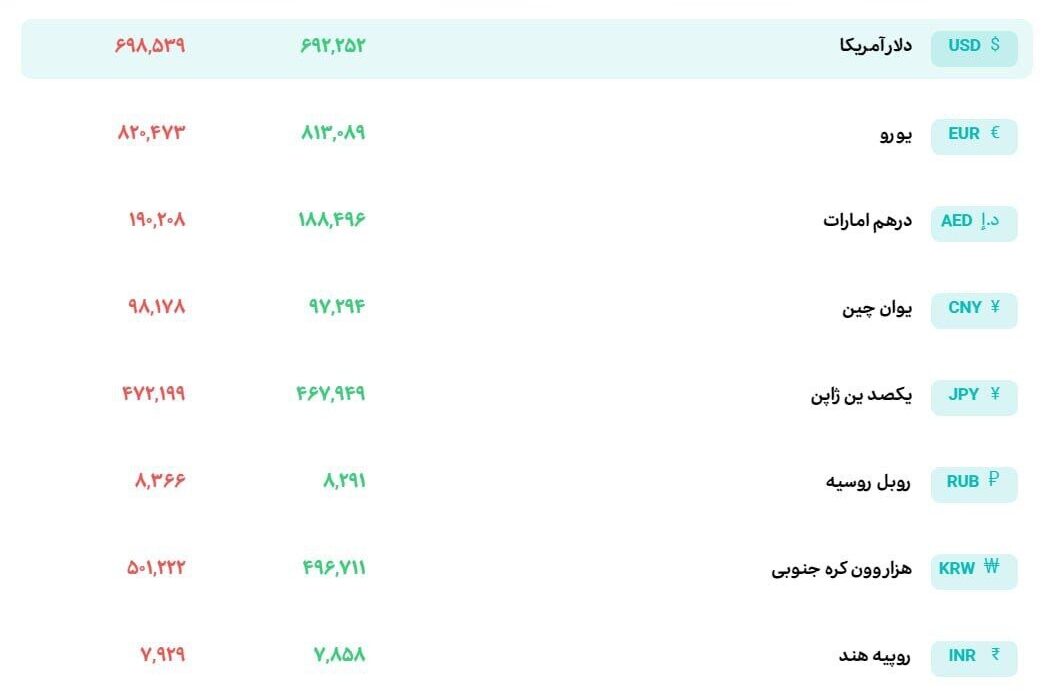 قیمت دلار در بازار امروز 30 شهریور