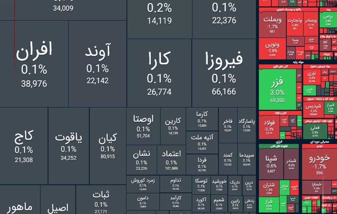 شاخص کل بورس در بازار معاملات امروز 30 شهریور