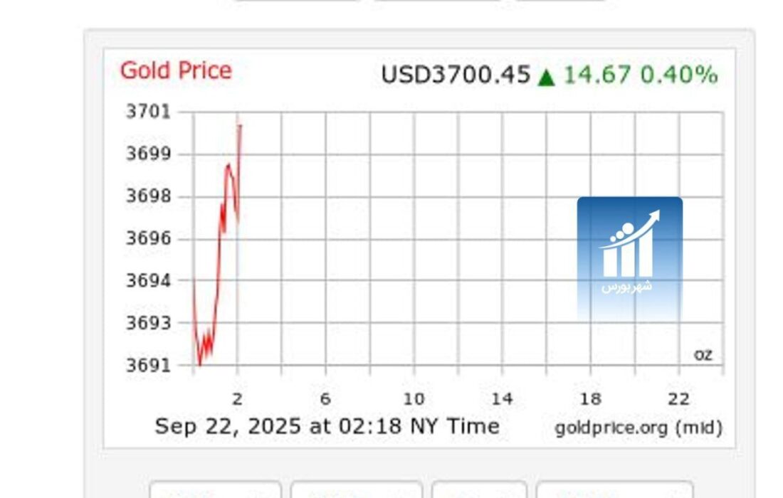 طلای جهانی رکورد زد