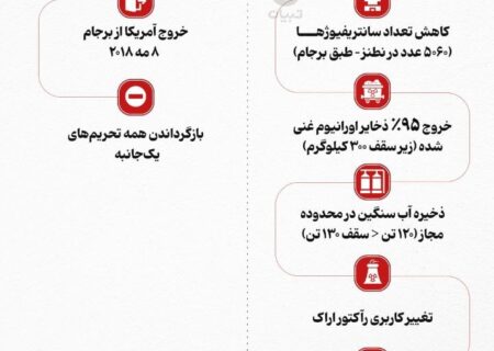 اینفوگرافیک: نگاهی نو به گزارش‌های آژانس بین‌المللی انرژی اتمی درباره برجام