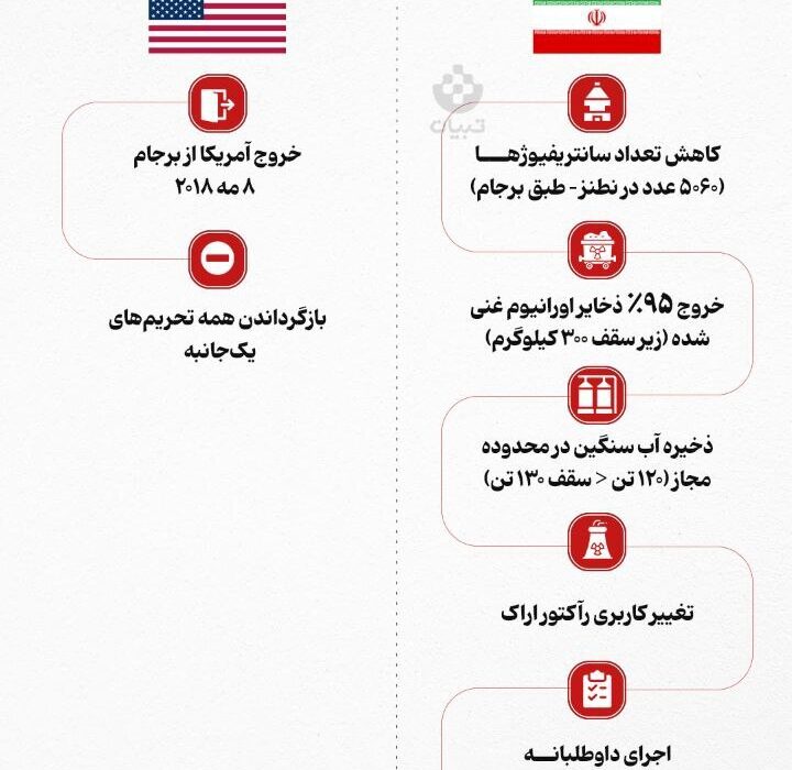 اینفوگرافیک: نگاهی نو به گزارشهای آژانس بینالمللی انرژی اتمی درباره برجام
