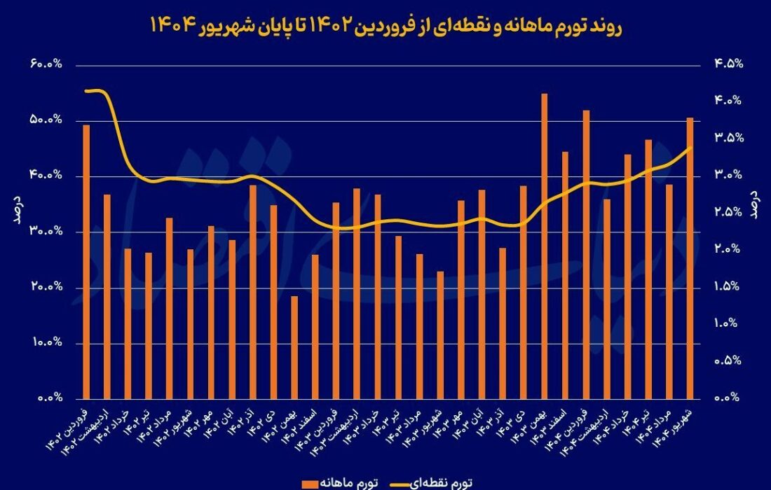 تورم رکورد تاریخی زد