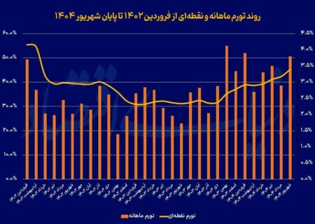 تورم رکورد تاریخی زد