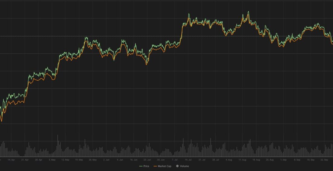 رشد چشمگیر ارزش بازار بیت‌کوین در شش ماه گذشته!