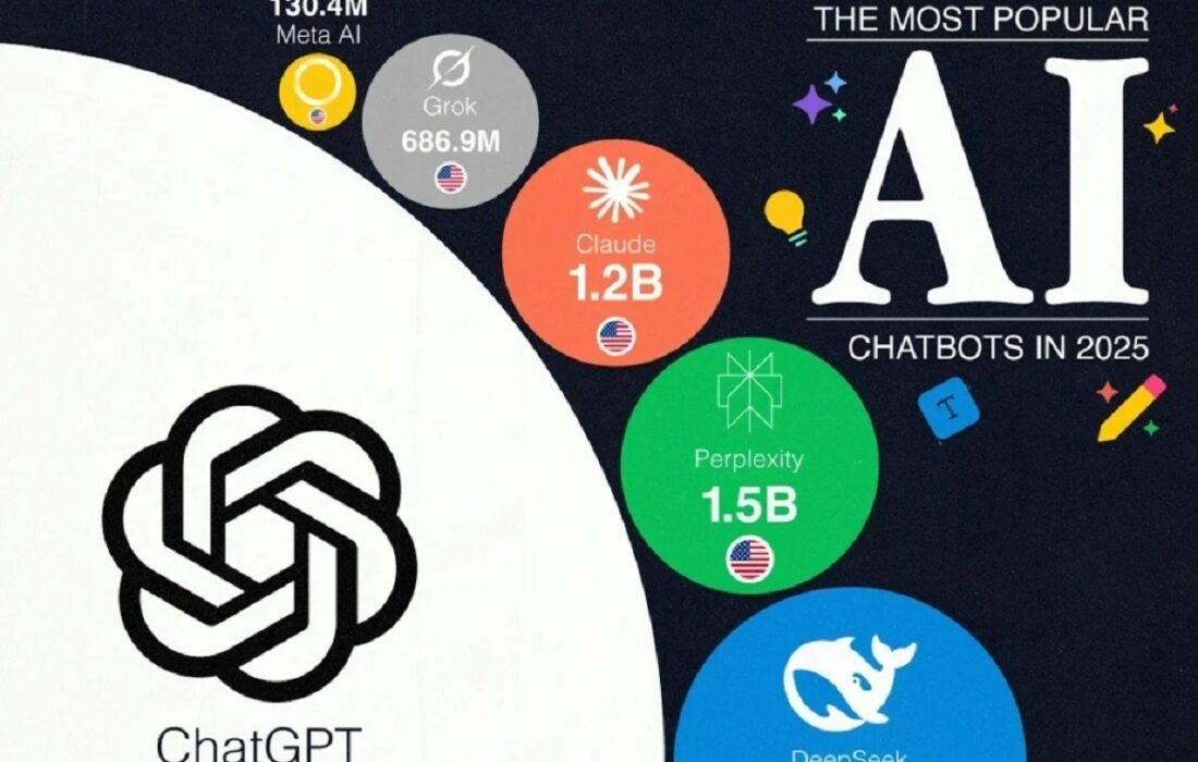محبوبترین و پراستفادهترین چتباتهای هوش مصنوعی در سال ۲۰۲۵ (+ اینفوگرافی)