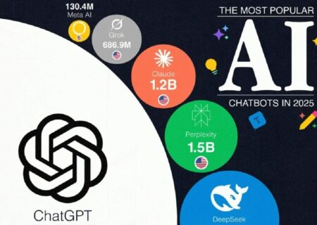 محبوب‌ترین و پراستفاده‌ترین چت‌بات‌های هوش مصنوعی در سال ۲۰۲۵ (+ اینفوگرافی)