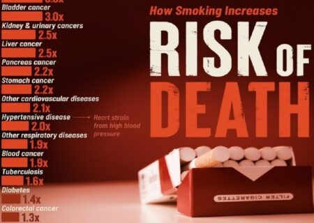 تاثیر درصدی مصرف سیگار بر خطر ابتلا به بیماری‌های مختلف (+ اینفوگرافی)