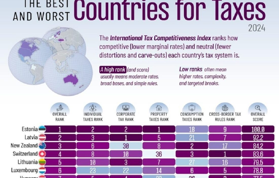 بهترین و بدترین کشورهای جهان بر اساس سیستم مالیاتی (+ اینفوگرافی)