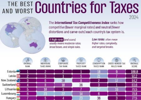 بهترین و بدترین کشورهای جهان بر اساس سیستم مالیاتی (+ اینفوگرافی)