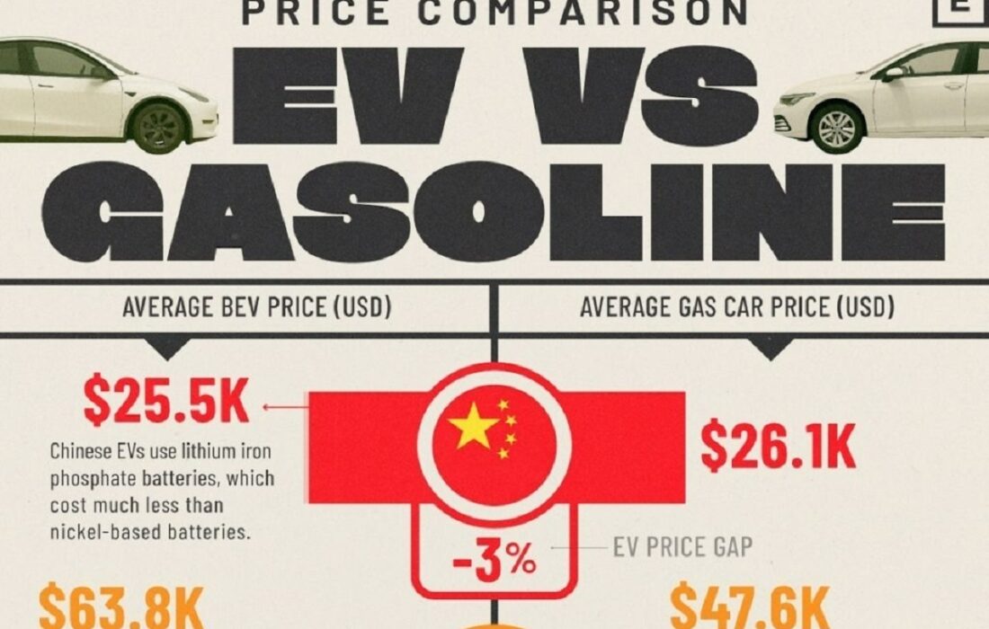 مقایسه قیمت خودروهای برقی و بنزینی در چین با آمریکا و آلمان (+ اینفوگرافی)