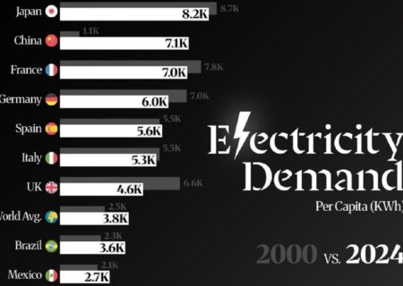 سرانه مصرف برق در اقتصادهای بزرگ جهان و تغییر آن از ۲۰۰۰ تا ۲۰۲۴ (+ اینفوگرافی)