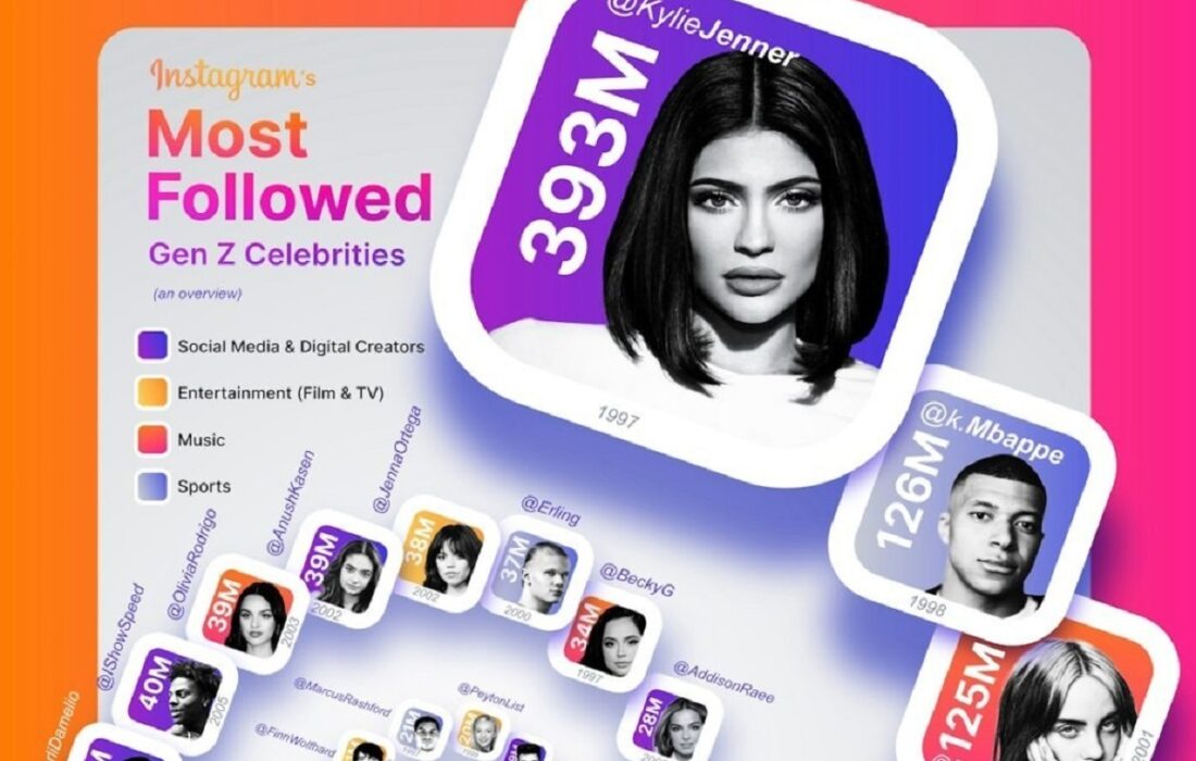 محبوبترین چهرههای مشهورِ نسل Z در اینستاگرامِ سال ۲۰۲۵ (+اینفوگرافی اختصاصی)