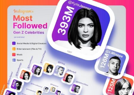 محبوب‌ترین چهره‌های مشهورِ نسل Z در اینستاگرامِ سال ۲۰۲۵ (+اینفوگرافی اختصاصی)
