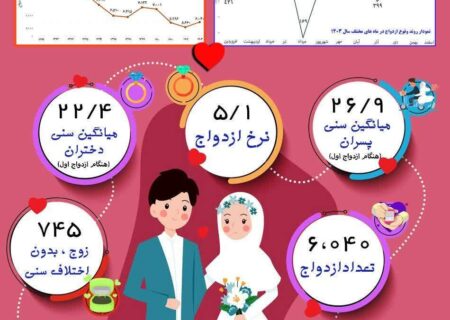 ثبت بیش از ۶ هزار مورد ازدواج در استان یزد در سال گذشته