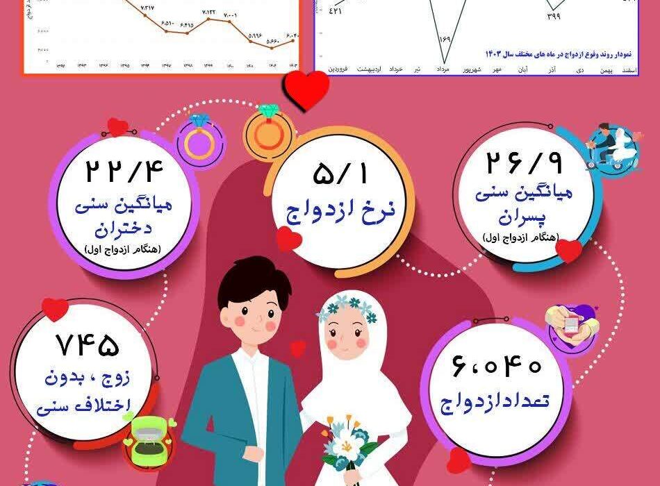 ثبت بیش از ۶ هزار مورد ازدواج در استان یزد در سال گذشته