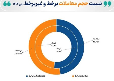 سهم برابر معاملات برخط و غیر برخط در مردادماه ۱۴۰۴