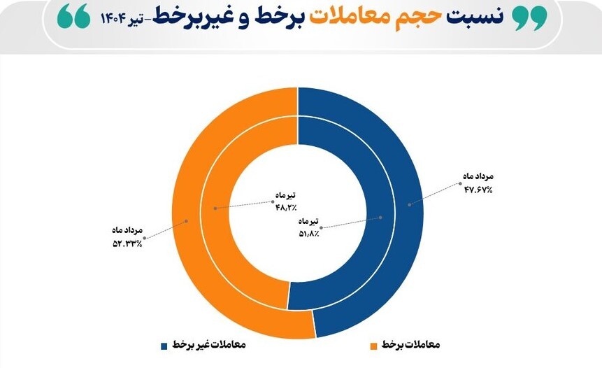 سهم برابر معاملات برخط و غیر برخط در مردادماه ۱۴۰۴