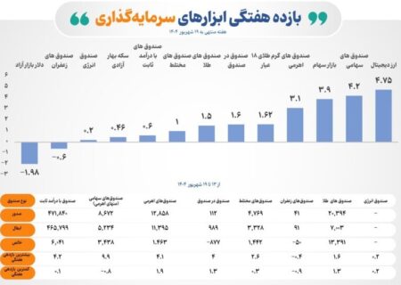 بازده مثبت ۸ ابزار سرمایه‌گذاری بورس