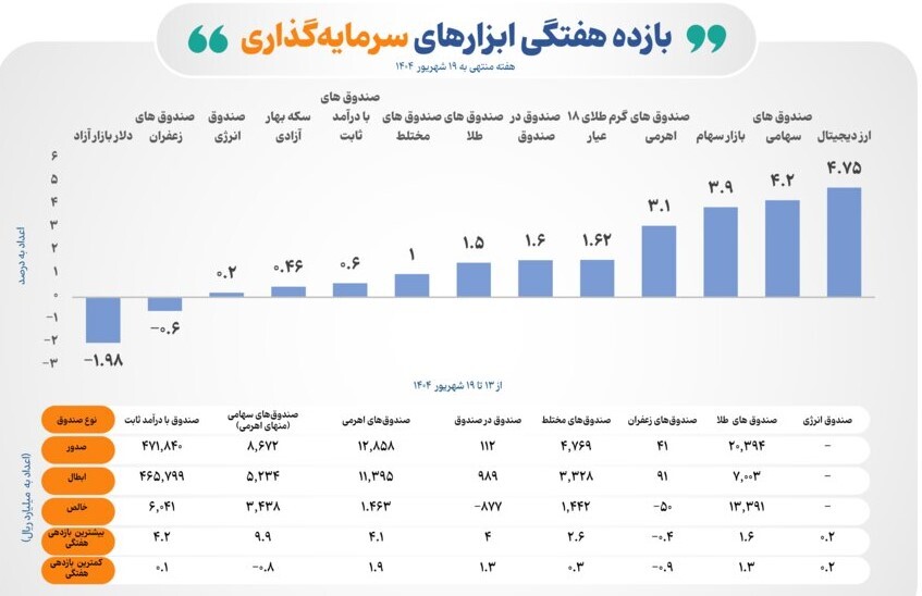 بازده مثبت ۸ ابزار سرمایهگذاری بورس