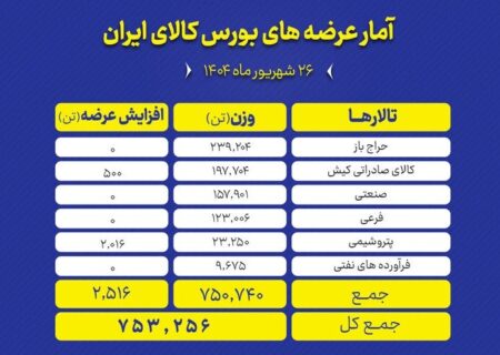 عرضه بیش از ۷۰۰ هزارتن محصول روی میز بورس کالا