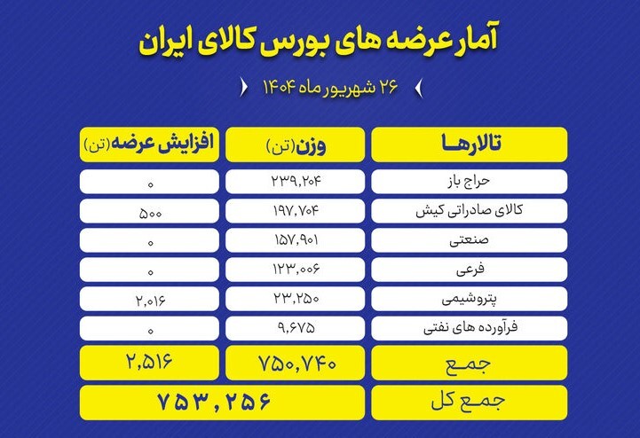 عرضه بیش از ۷۰۰ هزارتن محصول روی میز بورس کالا