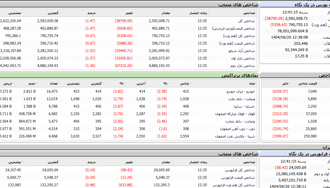 کاهش شاخصهای بورس