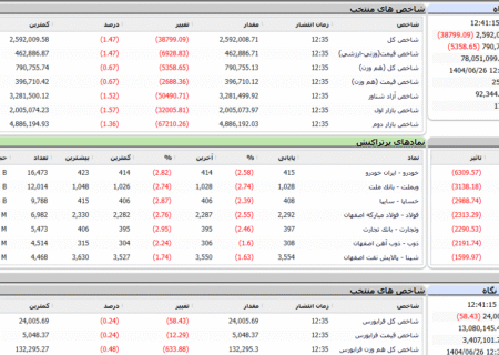 کاهش شاخص‌های بورس
