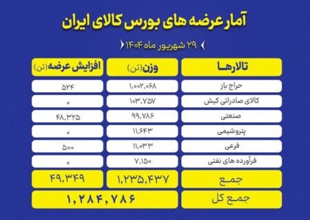 عرضه بیش از یک میلیون و ۲۸۵ هزار تن محصول در بورس کالا