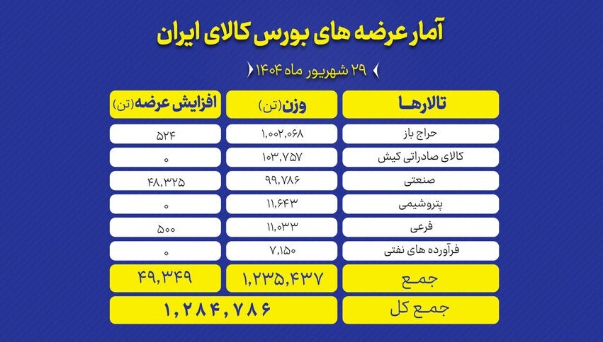 عرضه بیش از یک میلیون و ۲۸۵ هزار تن محصول در بورس کالا