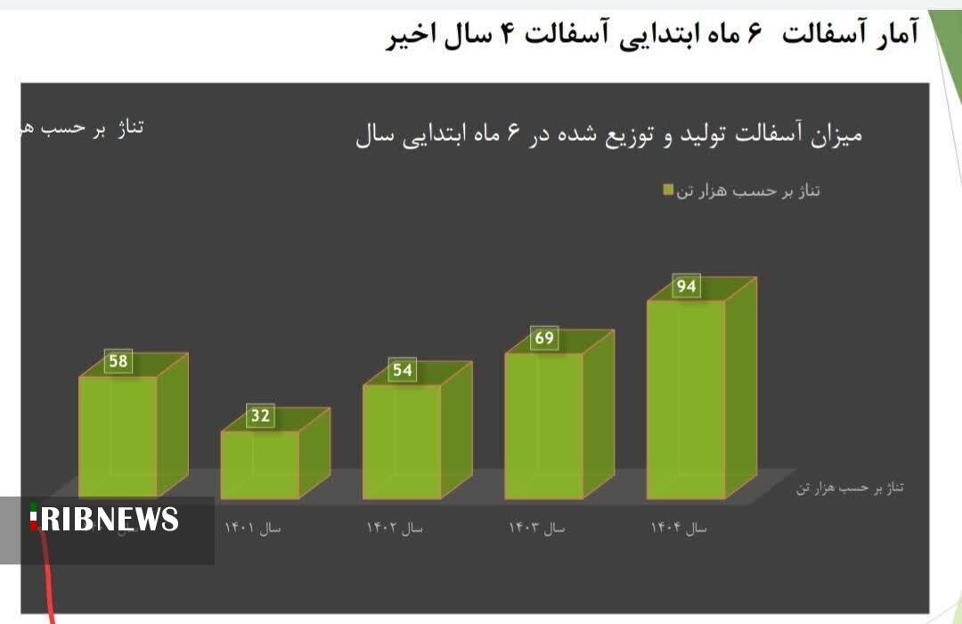 موفقیت در تولید و مصرف ۱۰۰ هزار تُن آسفالت