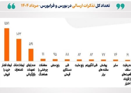 ارتقای شفافیت و سلامت بازار سرمایه با اقدامات نظارتی گسترده در مرداد ۱۴۰۴
