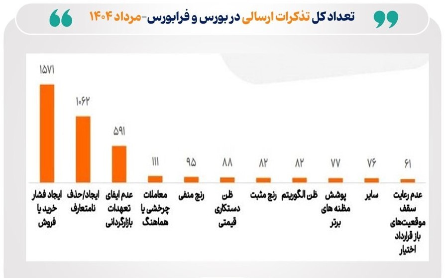 ارتقای شفافیت و سلامت بازار سرمایه با اقدامات نظارتی گسترده در مرداد ۱۴۰۴