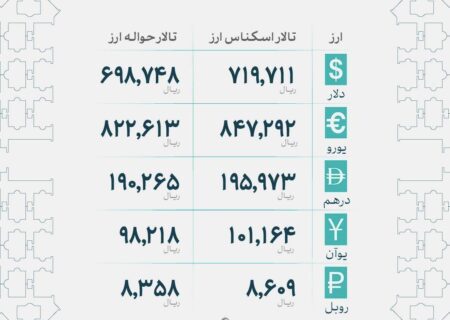 قیمت دلار و یورو در مرکز مبادله ایران؛ سه شنبه یکم مهر