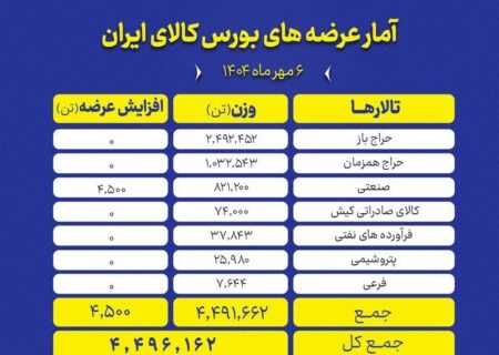 بورس کالا امروز میزبان عرضه ۴.۵ میلیون تن محصول بود