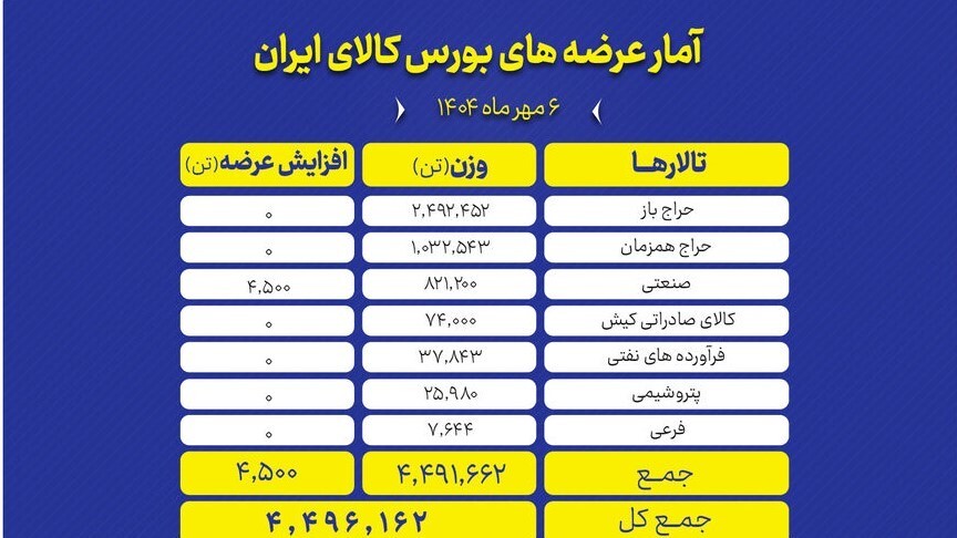 بورس کالا امروز میزبان عرضه ۴.۵ میلیون تن محصول بود
