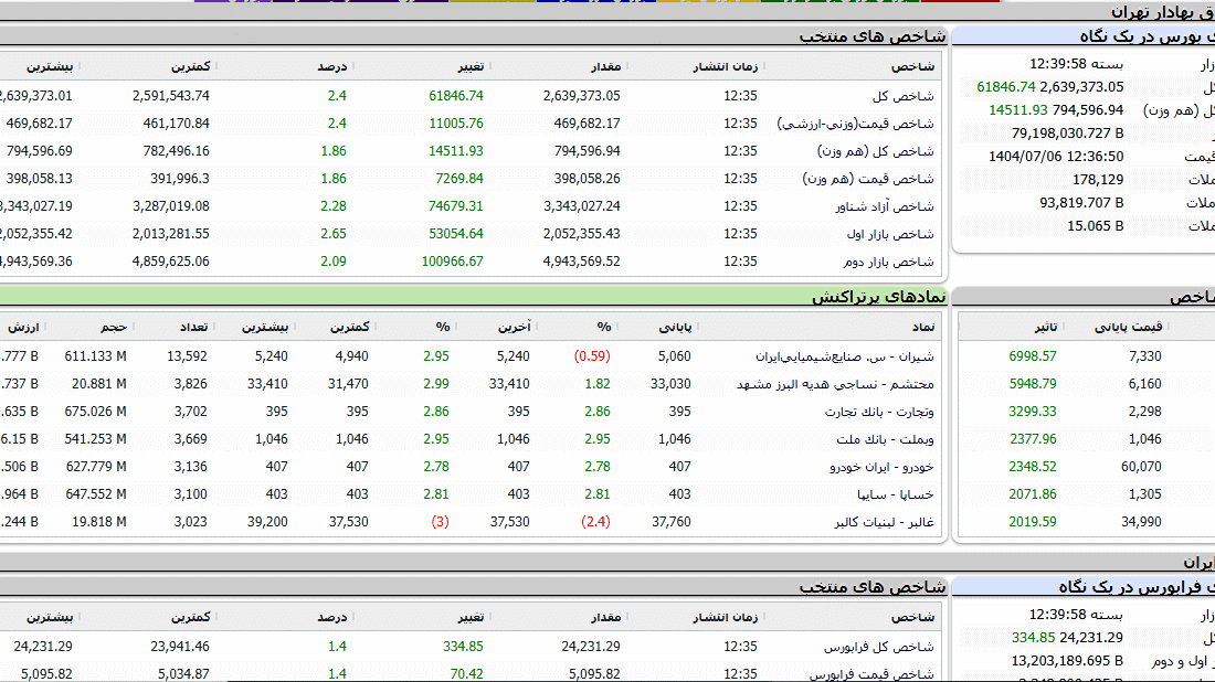 شاخص کل بورس با رشد ۲.۵ درصدی جان گرفت