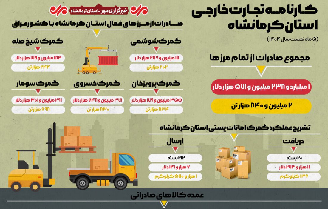 اینفوگرافیک | عملکرد گمرک استان کرمانشاه در ۵ ماه نخست سال