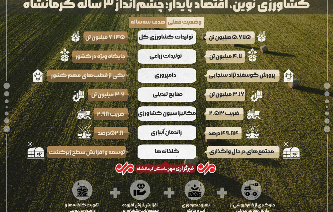 اینفوگرافیک| برنامه توسعه سه ساله جهاد کشاورزی کرمانشاه