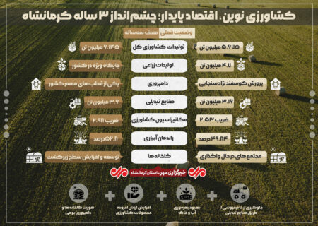اینفوگرافیک| برنامه توسعه سه ساله جهاد کشاورزی کرمانشاه