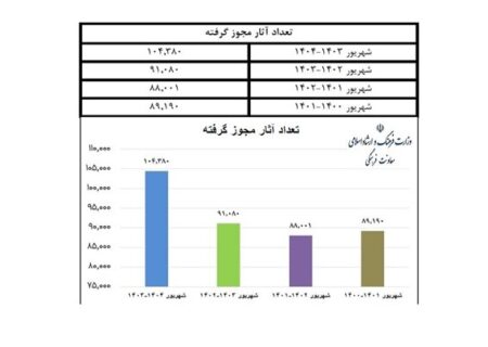 افزایش ۱۵ درصدی صدور مجوز کتاب در دولت چهاردهم