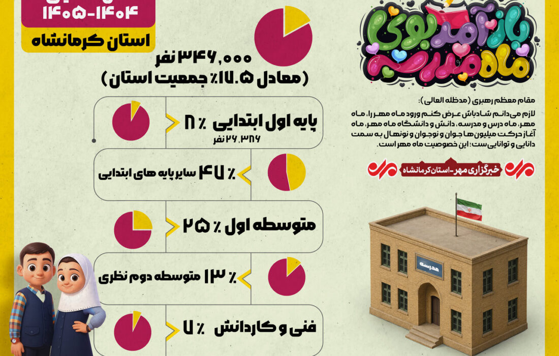 اینفوگرافیک | آمار تحصیل دانش آموزان در کرمانشاه