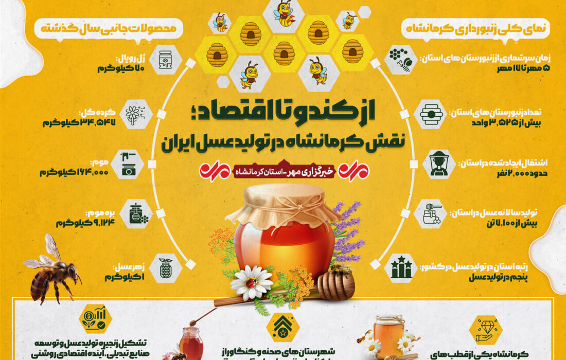 اینفوگرافیک: کرمانشاه، قطب تولید عسل ایران