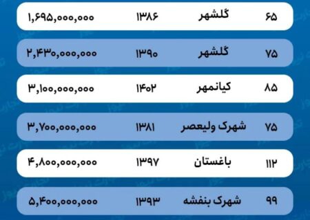 راهنمای اجاره خانه در کرج: بودجه مورد نیاز چقدر است؟