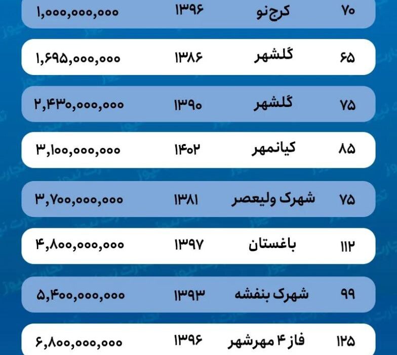 راهنمای اجاره خانه در کرج: بودجه مورد نیاز چقدر است؟