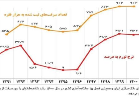 افزایش محسوس سرقت و تورم در سال 1400